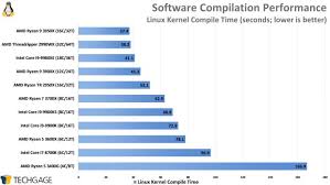 a linux performance look at amds 16 core ryzen 9 3950x