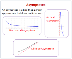 A graph showing a function with two asymptotes. Calculus Asymptotes Solutions Examples Videos