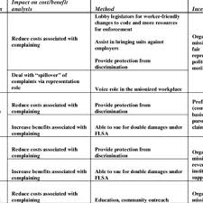 Check spelling or type a new query. Pdf Why Complain Complaints Compliance And The Problem Of Enforcement In The Us Workplace