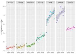 Maybe you would like to learn more about one of these? Average Word Length For Nytimes Crossword Answers 1994 2017 Oc Dataisbeautiful