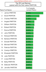 PARTON Last Name Statistics by MyNameStats.com