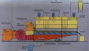 Used for efficient drying process. General Arrangement And Assembly Of Kilburn Vibro Fluid Bed Dryer Download Scientific Diagram