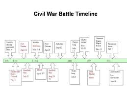 Civil War Timeline Aol Image Search Results