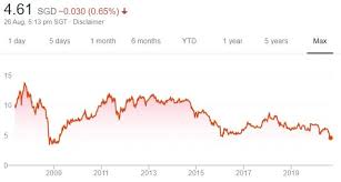 Check spelling or type a new query. Added Keppel Corp Aug 2020 Thefinance Sg