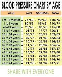 Blood pressure table showing if adults and children have high, low, or healthy average blood pressure range for their age, includes other helpful blood pressure refers to the force exerted by circulating blood on the walls of blood vessels and constitutes one of the bodies principal vital signs. Facebook