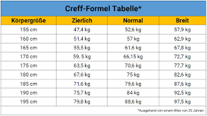 There are 121 lb 4 1/16 oz (ounces) in 55 kg. Creff Formel Idealgewicht Berechnen Anleitung