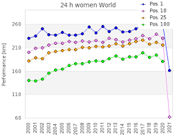 President from 2002 to 2010, uribe used u.s. Duv Ultra Marathon Statistics