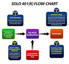 Self Employed 401k Flow Chart 401k Self Employed 401k