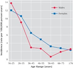 Jul 06, 2020 · symptoms of bipolar disorder mania. Incidence Of Dsm Iv Bipolar I Disorder First Manic Episode By Age And Download Scientific Diagram