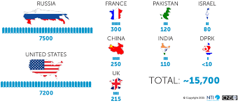 nuclear weapons nuclear threat initiative