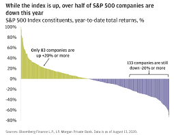 Find the latest performance data chart, historical data and news for s&p 500 (spx) at nasdaq.com. The Market Is Hovering At All Time Highs What S Changed