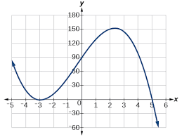 Bilderesultat for the polynomial