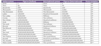 Indian And International Numbering Lakhs Crores Millions