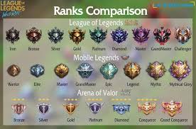 Ranked system is a good way to show your competitive side in wild rift. Ranked Expectations If You Play Other Mobas Wildrift