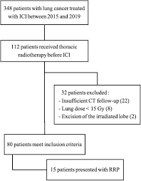 Can doctors wrongly diagnose cancer? Incidence Risk Factors And Ct Characteristics Of Radiation Recall Pneumonitis Induced By Immune Checkpoint Inhibitor In Lung Cancer Radiotherapy And Oncology