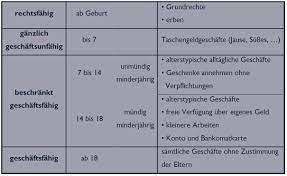 Check spelling or type a new query. Beschrankt Geschaftsfahig Was Heisst Das Annahatrecht Erklart Jugendtankstelle