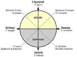 Infatti, dopo il solstizio d'estate, le giornate iniziano lentamente ma inesorabilmente ad accorciarsi fino al solstizio d'inverno. Oroscopo Celtico Segni Zodiacali E Alberi