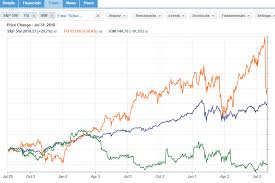 Binary Option Chart With Stock Bars Free Stock Chart For