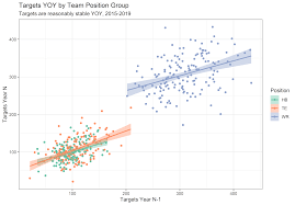 Season projections are projected weekly averages for the players for the rest of the season. Fantasy Football Analyzing Vacated Targets To Find 2020 Breakout Receivers Fantasy Football News Rankings And Projections Pff