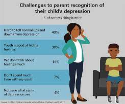 Tell your parents also why you're depressed (if that's possible). 2 3 Of Parents Cite Barriers In Recognizing Youth Depression