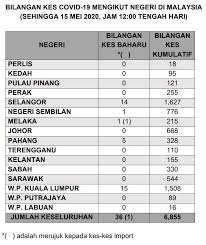 Malaysia ialah sebuah negara persekutuan yang terdiri daripada 13 negeri dan tiga wilayah persekutuan. Buletin Tv3 On Twitter Covid 19 Bilangan Kes Mengikut Negeri Di Malaysia Sehingga 12 Tengah Hari 15 Mei 2020 Sumber Kementerian Kesihatan Https T Co Kjxrp3zmmc