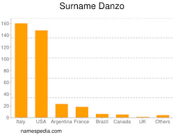 The origins of one of the most famous italian last names. Danzo Names Encyclopedia