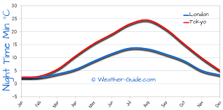 Tokyo And London Weather Comparison