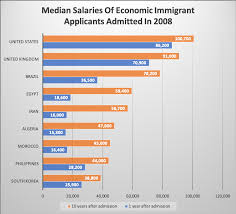 The average lawyer salary in the u.s. Wages For Immigrants To Canada Rising But Still Below Those Of Canadians Canada Immigration And Visa Information Canadian Immigration Services And Free Online Evaluation