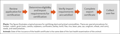 (5 days ago) jul 02, 2021 · note: Animal And Plant Export Health Certificates In U S Agricultural Trade Everycrsreport Com