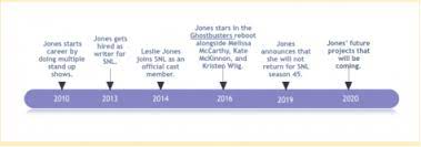To celebrate saturday night live's upcoming 40th season, ew has put together a timeline that charts how its cast has fluctuated over the years. Leslie Jones Quits Snl After 5 Successful Seasons Upsets Fans Hilltop Views