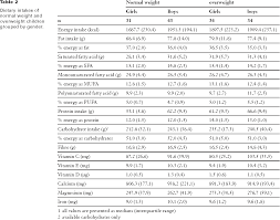 Table 2 From Dietary Intake And Physical Activity Of Normal