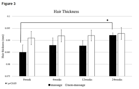 This is essentially done to increase the blood. Scalp Massage For Hair Growth 2021 Guide Hairguard
