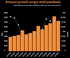 In general, for digital goods, the marginal cost of producing another unit is about zero. Amazon Marketing Strategy Business Case Study Smart Insights