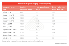 Below is the draft national minimum wage order that was released after the expert panel's decision of 30 may 2019. Beijing S Monthly Minimum Wage To Rise By July 1