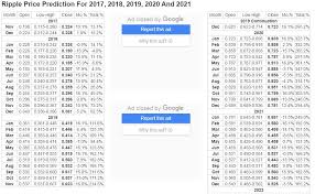 The ripple price recovery is fading fast. Ripple Price Prediction For 2017 2018 2019 2020 And 2021 Xrp Trading And Price Speculation Xrp Chat