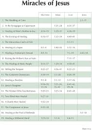 7 8 Miracles Of Jesus Miracles Of Jesus Bible Knowledge Read Bible