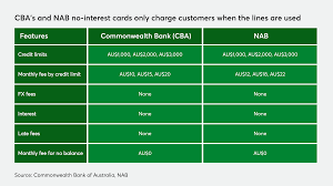 Cba is one of the largest listed companies on the australian stock. Nab Commonwealth Bank Launch No Interest Cards To Counter Pos Credit Trend Paymentssource