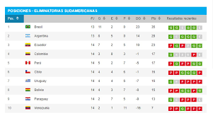 Posiciones equipos, pj, pts, gd. Tabla De Posiciones Eliminatorias La Ubicacion Que Quedo Peru Tras La Fecha Doble De Clasificatorias Infobae