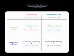 Notice how adults are motivated by their. Operant Conditioning B F Skinner Examples And Research Practical Psychology