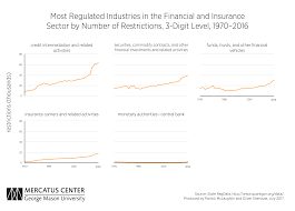 Regulatory Accumulation In The Financial Sector Mercatus