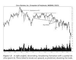 trading classic chart patterns by thomas bulkowski pdf daily