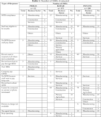 One of the main reasons is that human resource department decides on employees pcb deduction based on schedule of monthly tax deductions provided by lhdnm (inland revenue board of malaysia, or simply income tax. Table 1 From Compliance Cost Under The Monthly Tax Deduction Mtd Scheme For Smes In Malaysia Corresponding Semantic Scholar