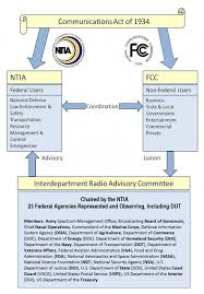 What Is Spectrum Management Us Department Of Transportation