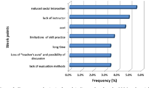 Malaysia is one of asia's top education destinations. The Ambivalence Of Strengths And Weaknesses Of E Learning Educational Services Semantic Scholar