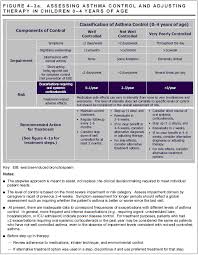 asthma classification and management for infants and small