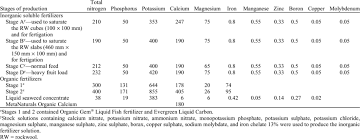 Wikipedia defines fertilizer as any organic or inorganic material of natural or synthetic origin (other than liming material) that is added to a soil to. Fertigation Drip Irrigation Schedules And Nutrient Concentrations Download Table