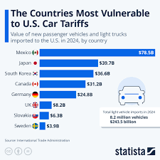 Car Tariffs ...