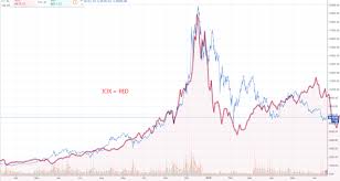 Is Bitcoin Really Following The Dotcom Bubble Chart Steemit