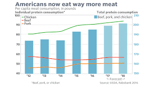 This Chart Proves Americans Love Their Meat Marketwatch