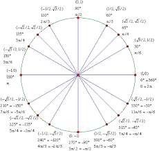 unit circle diagram